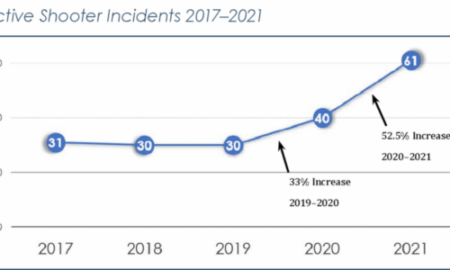 FBI: Active Shooter Incidents Doubled From 2018 to 2021
